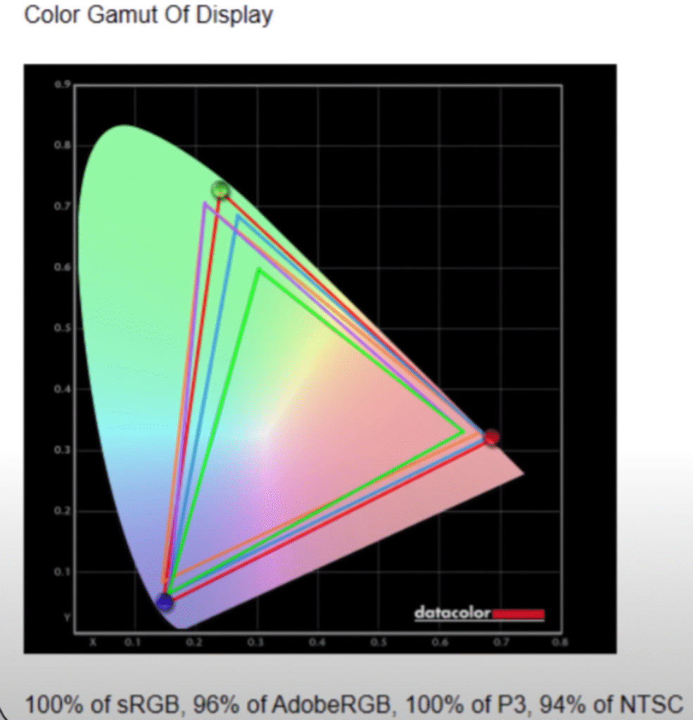 Color gamut chart showing 100% sRGB, 96% AdobeRGB, 100% DCI-P3, and 94% NTSC coverage for Acer laptop display.”