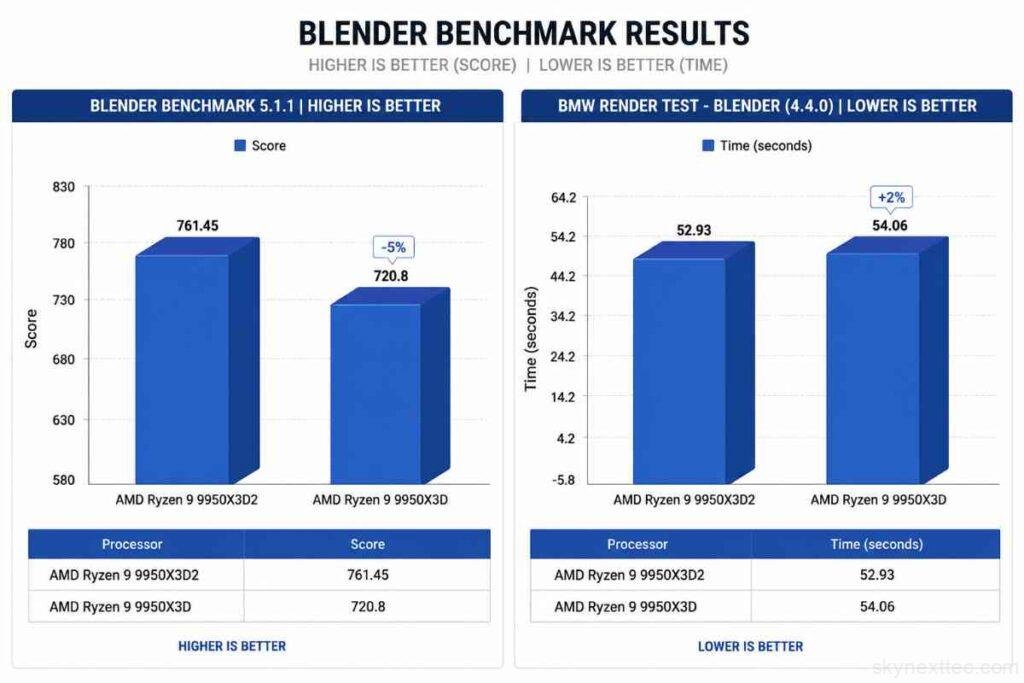 AMD Ryzen 9 9950X3D2 Benchmarks Review: Impressive Gaming and ...